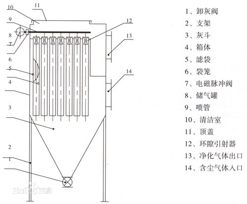 鄭州佑飛為你介紹袋式除塵器結(jié)構(gòu)圖以及結(jié)構(gòu)型式